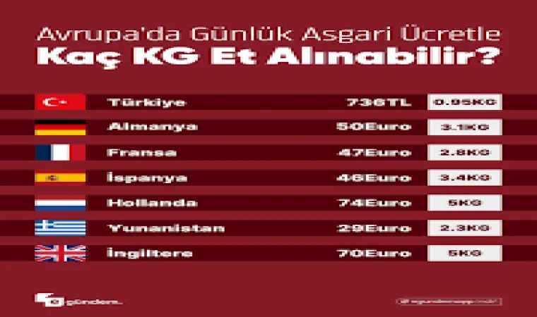 Asgari Ücretle Alınabilen Et Miktarında Türkiye Sona Yakın: Avrupa Ülkeleriyle Karşılaştırma