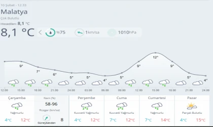 Malatya’da Yağmur Etkili Olacak, Sıcaklık Hafta Sonu Yükselecek