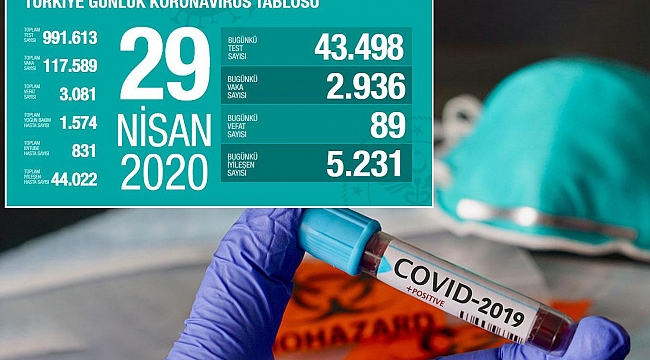 Coronavirus'ten 89 kişi daha hayatını kaybederken 2936 yeni vaka tespit edildi