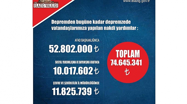 Elâzığ depremi sonrası yapılan yardımlar açıklandı
