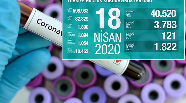 Türkiye'de Coronavirus nedeniyle can kaybı 121 artarak 1890'a yükseldi