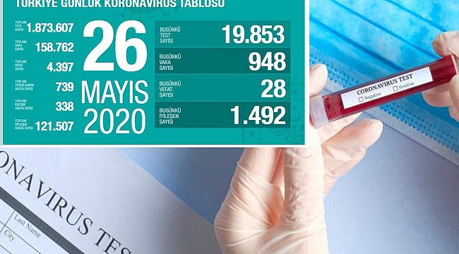 Türkiye'de Covid-19'dan 28 kişi daha hayatını kaybetti, 948 yeni tanı kondu