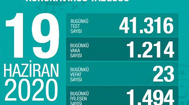 Bakan Koca Covid-19'da son tabloyu paylaştı: Ülke genelinde yeni vaka sayısı azalıyor