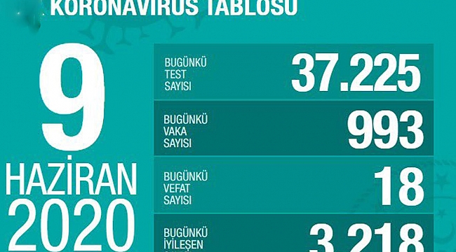 Bakan Koca son tabloyu paylaştı: Yoğun bakım ve solunum desteğine ihtiyaç arttı
