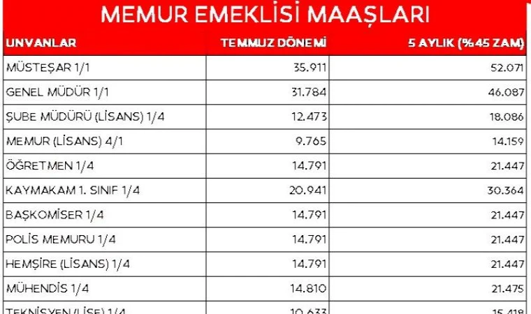 2024 emekli zammı ne kadar olacak? Emekli maaş hesaplama tablosu