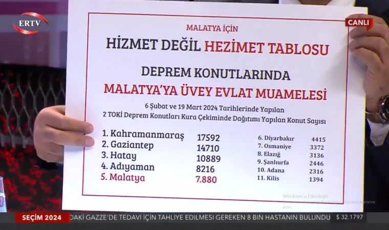 Bu Tablo Malatya İçin Hizmet Değil, Hezimet Tablosudur