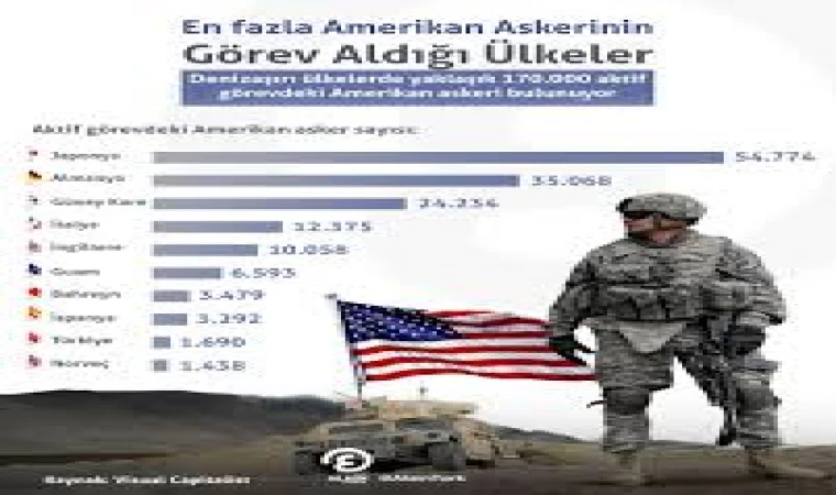 Dünyada En Fazla ABD Askeri Bulunduran Ülkeler Açıklandı: Japonya İlk Sırada