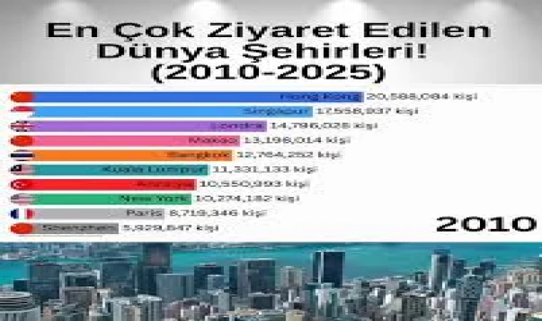 Euromonitor International 2025’te En Çok Ziyaret Edilen 10 Şehri Açıkladı