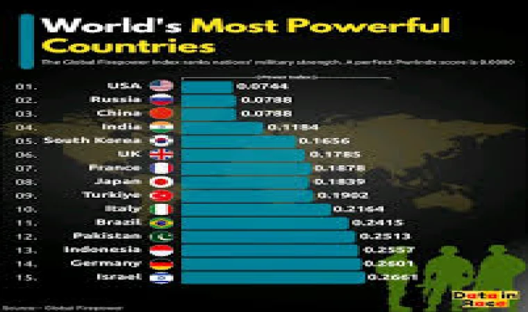Global Firepower 2025 Askerî Güç Sıralaması Açıklandı: Türkiye Dünyada 9’uncu, Bölgesinde Zirvede