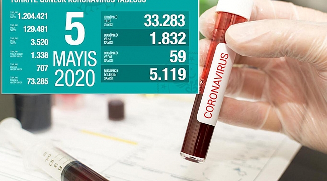 Covid-19'dan 59 kişi daha hayatını kaybetti, bin 832 yeni tanı kondu 