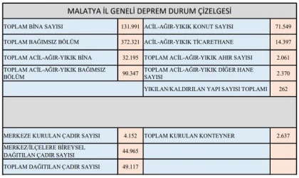 Malatya'da 32 bin 195 bina yıkılacak