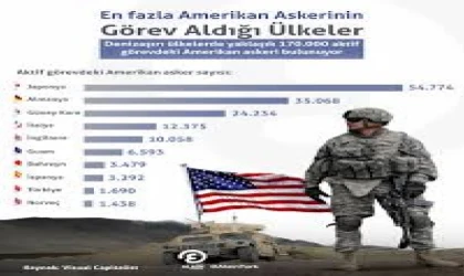 Dünyada En Fazla ABD Askeri Bulunduran Ülkeler Açıklandı: Japonya İlk Sırada