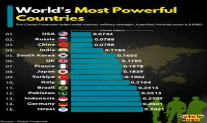 Global Firepower 2025 Askerî Güç Sıralaması Açıklandı: Türkiye Dünyada 9’uncu, Bölgesinde Zirvede