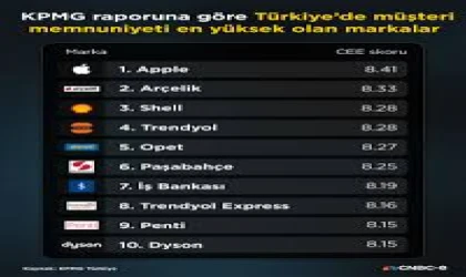 Türkiye’nin En Çok Müşteri Memnuniyeti Sağlayan 10 Markası Açıklandı